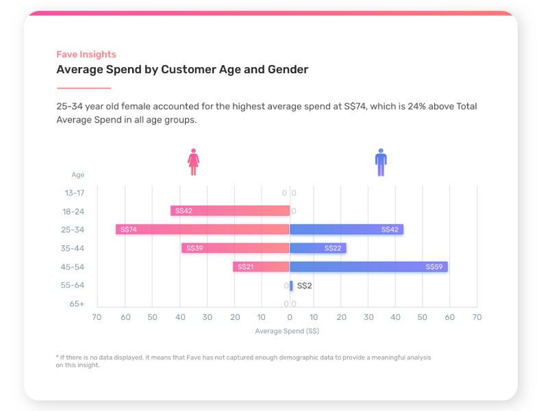 FaveBiz Insights of Average Spending by Customer Age and Gender