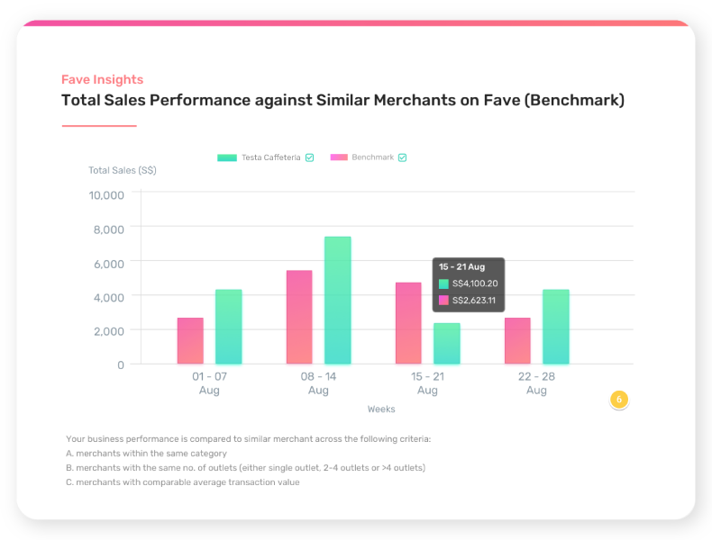 FaveBiz Insights Sales Performance against Competitors